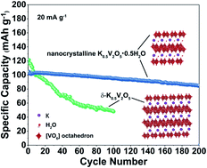 Graphical abstract: High-performance layered potassium vanadium oxide for K-ion batteries enabled by reduced long-range structural order