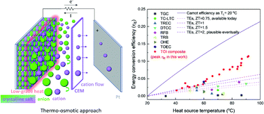 Graphical abstract: Thermo-osmotic ionogel enabled high-efficiency harvesting of low-grade heat