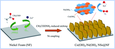 Graphical abstract: Dual modulation of lattice strain and charge polarization induced by Co(OH)2/Ni(OH)2 interfaces for efficient oxygen evolution catalysis