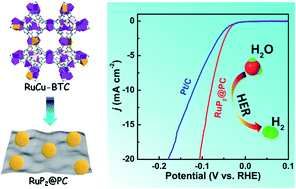 Graphical abstract: RuP2-based hybrids derived from MOFs: highly efficient pH-universal electrocatalysts for the hydrogen evolution reaction