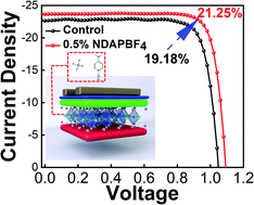 Graphical abstract: Boosting the performance of MA-free inverted perovskite solar cells via multifunctional ion liquid