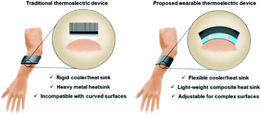 Graphical abstract: Lightweight wearable thermoelectric cooler with rationally designed flexible heatsink consisting of phase-change material/graphite/silicone elastomer