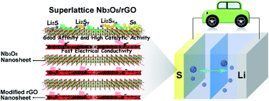 Graphical abstract: Three-in-one cathode host based on Nb3O8/graphene superlattice heterostructures for high-performance Li–S batteries