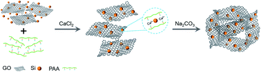 Graphical abstract: Biomineralization-inspired: rapid preparation of a silicon-based composite as a high-performance lithium-ion battery anode