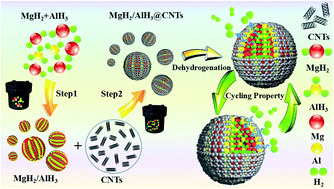 Graphical abstract: Novel core–shell structured MgH2/AlH3@CNT nanocomposites with extremely high dehydriding–rehydriding properties derived from nanoconfinement