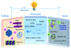 Graphical abstract: Mn-based oxides for aqueous rechargeable metal ion batteries