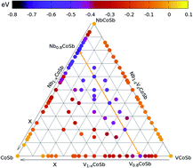 Graphical abstract: Search of stable structures in cation deficient (V,Nb)CoSb half-Heusler alloys by an atomic cluster expansion