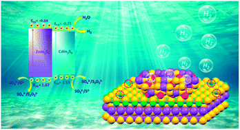 Graphical abstract: The in situ construction of ZnIn2S4/CdIn2S4 2D/3D nano hetero-structure for an enhanced visible-light-driven hydrogen production