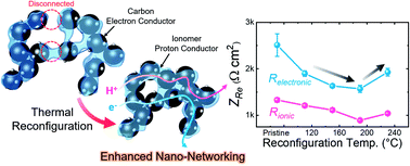 Graphical abstract: Electrical resistance change in thermally reconfigured nanoporous ionomer-bound carbon films