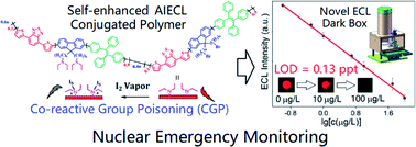Graphical abstract: An ultra-highly sensitive and selective self-enhanced AIECL sensor for public security early warning in a nuclear emergency via a co-reactive group poisoning mechanism