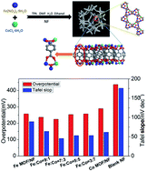 Graphical abstract: Bimetallic oxyhydroxide in situ derived from an Fe2Co-MOF for efficient electrocatalytic oxygen evolution