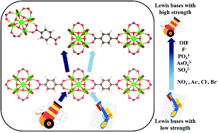 Graphical abstract: Application of hard and soft acid base theory to uncover the destructiveness of Lewis bases to UiO-66 type metal organic frameworks in aqueous solutions