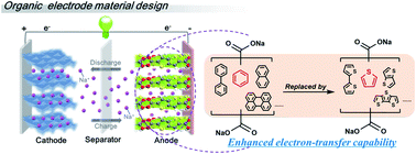 Graphical abstract: Thiophene derivatives as electrode materials for high-performance sodium-ion batteries