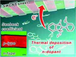 Graphical abstract: Thermal deposition method for p–n patterning of carbon nanotube sheets for planar-type thermoelectric generator