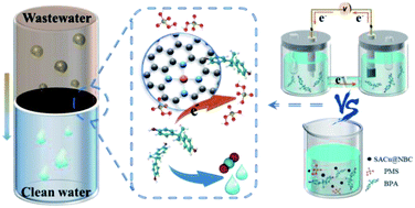 Graphical abstract: Improving peroxymonosulfate activation by copper ion-saturated adsorbent-based single atom catalysts for the degradation of organic contaminants: electron-transfer mechanism and the key role of Cu single atoms