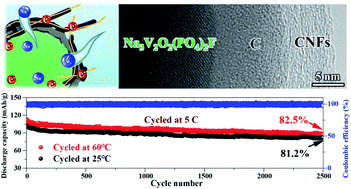 Graphical abstract: Overcoming the rate-determining kinetics of the Na3V2O2(PO4)2F cathode for ultrafast sodium storage by heterostructured dual-carbon decoration