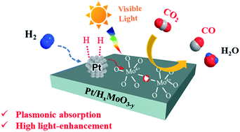 Graphical abstract: Plasmon-induced catalytic CO2 hydrogenation by a nano-sheet Pt/HxMoO3−y hybrid with abundant surface oxygen vacancies