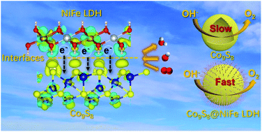 Graphical abstract: Revealing the effect of interfacial electron transfer in heterostructured Co9S8@NiFe LDH for enhanced electrocatalytic oxygen evolution