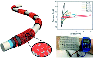Graphical abstract: A scalable strategy toward compliant tandem yarn-shaped supercapacitors with high voltage output