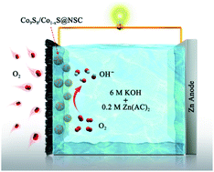 Graphical abstract: Cobalt sulfides constructed heterogeneous interfaces decorated on N,S-codoped carbon nanosheets as a highly efficient bifunctional oxygen electrocatalyst
