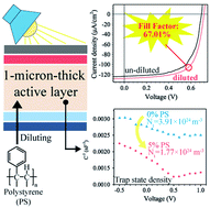 Graphical abstract: One-micron-thick organic indoor light harvesters with low photocurrent loss and fill factors over 67%