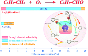 Graphical abstract: Confinement of Au3+-rich clusters by using Silicalite-1 for selective solvent-free oxidation of toluene