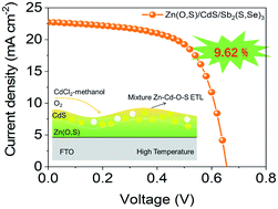 Graphical abstract: Zinc-based electron transport materials for over 9.6%-efficient S-rich Sb2(S,Se)3 solar cells