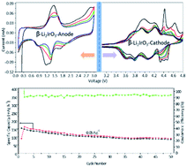 Graphical abstract: A high performance Li-rich β-Li2IrO3 electrode for symmetric lithium ion batteries