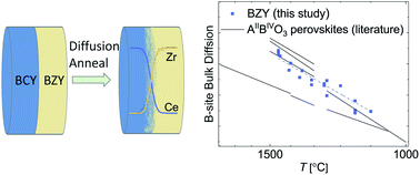 Graphical abstract: B-site cation inter-diffusion in yttrium substituted barium zirconate