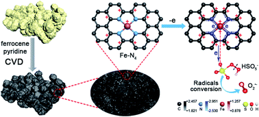 Graphical abstract: Fe containing template derived atomic Fe–N–C to boost Fenton-like reaction and charge migration analysis on highly active Fe–N4 sites