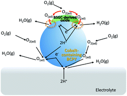 Graphical abstract: Oxygen reduction reaction over (Ba,Sr)6RE2Co4O15–Ba(Ce,Pr,Y)O3 composite cathodes for proton-conducting ceramic fuel cells