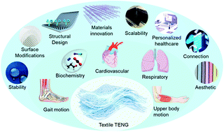 Graphical abstract: Textile triboelectric nanogenerators for self-powered biomonitoring