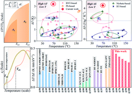 Graphical abstract: Electrocaloric refrigeration capacity in BNT-based ferroelectrics benefiting from low depolarization temperature and high breakdown electric field