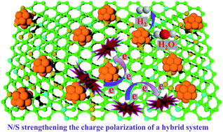 Graphical abstract: N coupling with S-coordinated Ru nanoclusters for highly efficient hydrogen evolution in alkaline media