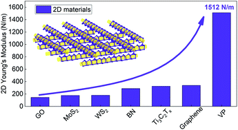Graphical abstract: Cross structured two-dimensional violet phosphorene with extremely high deformation resistance