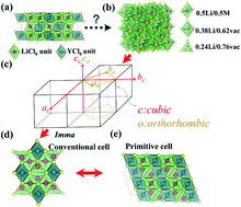 Graphical abstract: First-principles formulation of spinel-like structured Li(4−3x)YxCl4 as promising solid-state electrolytes to enable superb lithium ion conductivity and matching oxidation potentials to high-voltage cathodes