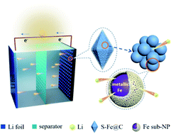 Graphical abstract: Unoccupied 3d orbitals make Li-unalloyable transition metals usable as anode materials for lithium ion batteries