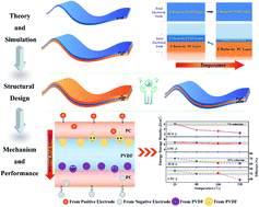 Graphical abstract: High-temperature all-organic energy storage dielectric with the performance of self-adjusting electric field distribution