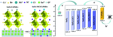 Graphical abstract: Alkali chloride doped SnO2 electron-transporting layers for boosting charge transfer and passivating defects in all-inorganic CsPbBr3 perovskite solar cells