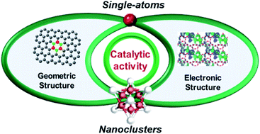 Graphical abstract: Designing the electronic and geometric structures of single-atom and nanocluster catalysts