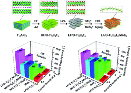 Graphical abstract: Ti3C2Tx with a hydroxyl-rich surface for metal sulfides as high performance electrode materials for sodium/lithium storage
