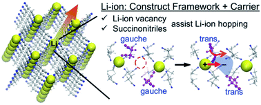 Graphical abstract: Peculiarly fast Li-ion conduction mechanism in a succinonitrile-based molecular crystal electrolyte: a molecular dynamics study