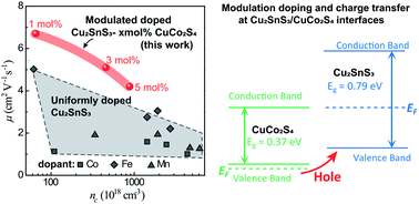 Graphical abstract: Remarkable thermoelectric property enhancement in Cu2SnS3–CuCo2S4 nanocomposites via 3D modulation doping