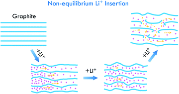 Graphical abstract: Non-equilibrium insertion of lithium ions into graphite