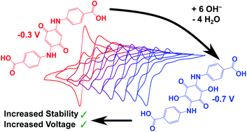 Graphical abstract: Designing for conjugate addition: an amine functionalised quinone anolyte for redox flow batteries