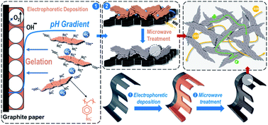 Graphical abstract: Electrophoresis-microwave synthesis of S,N-doped graphene foam for high-performance supercapacitors