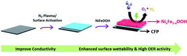 Graphical abstract: Electrochemical integration of amorphous NiFe (oxy)hydroxides on surface-activated carbon fibers for high-efficiency oxygen evolution in alkaline anion exchange membrane water electrolysis