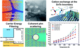 Graphical abstract: Enhancement of thermoelectric performance in a non-toxic CuInTe2/SnTe coated grain nanocomposite