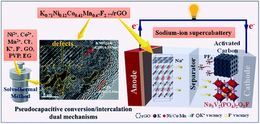 Graphical abstract: A novel sodium-ion supercabattery based on vacancy defective Ni–Co–Mn ternary perovskite fluoride electrode materials