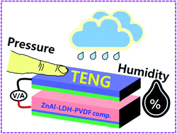 Graphical abstract: ZnAl–LDH-induced electroactive β-phase and controlled dielectrics of PVDF for a high-performance triboelectric nanogenerator for humidity and pressure sensing applications